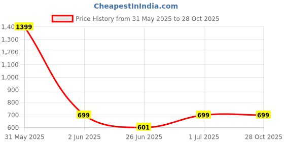 myntra.com DailyObjects Printed  iPhone 12 Pro Max Back Case Cover dailyobjects Price History Graph from 31 May 2025 to 28 Oct 2025