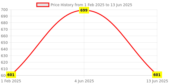 myntra.com DailyObjects Printed iPhone 12 Pro Super Slim Back Case dailyobjects Price History Graph from 1 Feb 2025 to 13 Jun 2025