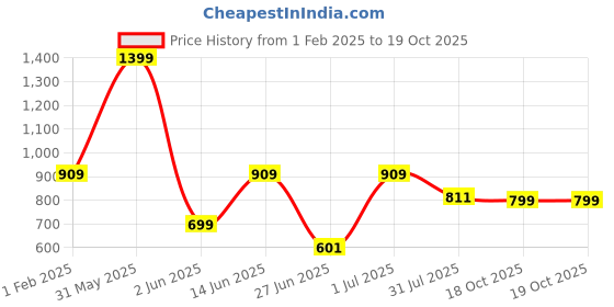 myntra.com DailyObjects Printed iPhone 13 Case Cover dailyobjects Price History Graph from 1 Feb 2025 to 19 Oct 2025