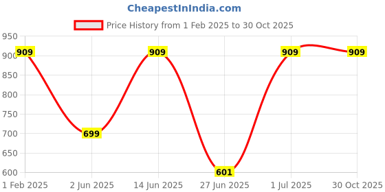 myntra.com DailyObjects Printed iphone 13 Mini Back Case dailyobjects Price History Graph from 1 Feb 2025 to 29 Oct 2025