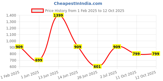 myntra.com DailyObjects Printed iPhone 13 Pro Max Mobile Back Cover dailyobjects Price History Graph from 1 Feb 2025 to 12 Oct 2025