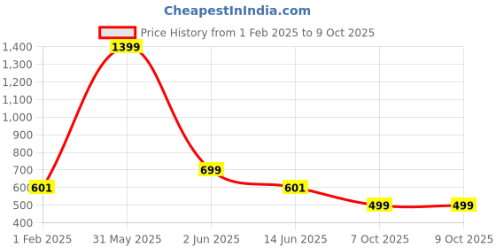 myntra.com DailyObjects Printed iPhone 13 Pro Max Super Slim Back Case dailyobjects Price History Graph from 1 Feb 2025 to 8 Oct 2025