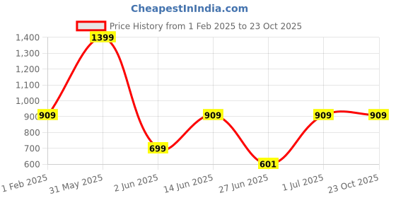 myntra.com DailyObjects Printed iPhone 13 Pro Max Super Slim Back Case dailyobjects Price History Graph from 1 Feb 2025 to 23 Oct 2025