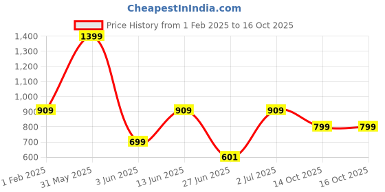 myntra.com DailyObjects Printed iPhone 13 Pro Max Super Slim Back Case dailyobjects Price History Graph from 1 Feb 2025 to 16 Oct 2025