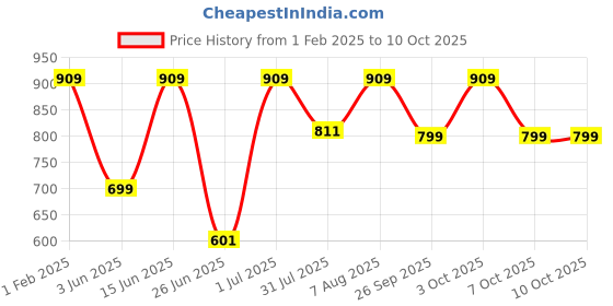 myntra.com DailyObjects Printed iPhone 13 Super Slim Back Case dailyobjects Price History Graph from 1 Feb 2025 to 9 Oct 2025