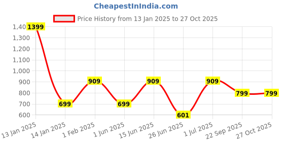 myntra.com DailyObjects Printed iPhone 13  Super Slim Back Case dailyobjects Price History Graph from 13 Jan 2025 to 27 Oct 2025