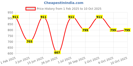 myntra.com DailyObjects Printed iPhone 14 Case Cover dailyobjects Price History Graph from 1 Feb 2025 to 10 Oct 2025