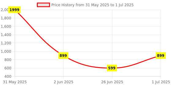 myntra.com DailyObjects Printed iPhone 14 Plus Back Case dailyobjects Price History Graph from 31 May 2025 to 1 Jul 2025