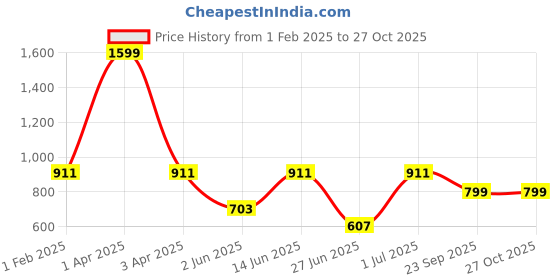 myntra.com DailyObjects Printed iPhone 14 Plus Case Cover dailyobjects Price History Graph from 1 Feb 2025 to 27 Oct 2025