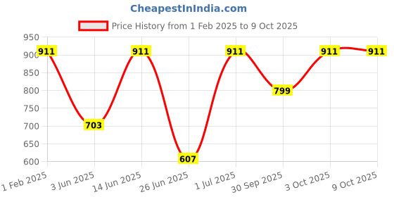 myntra.com DailyObjects Printed iPhone 14 Pro Back Case dailyobjects Price History Graph from 1 Feb 2025 to 9 Oct 2025