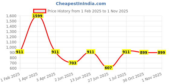 myntra.com DailyObjects Printed iPhone 14 Pro Case Cover dailyobjects Price History Graph from 1 Feb 2025 to 31 Oct 2025