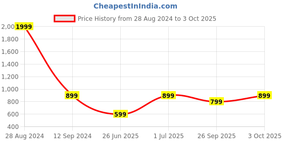 myntra.com DailyObjects Printed iPhone 14 Pro Max Back Case dailyobjects Price History Graph from 28 Aug 2024 to 3 Oct 2025