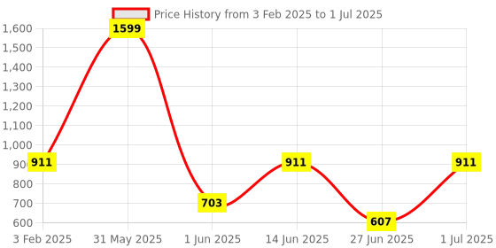 myntra.com DailyObjects Printed iPhone 14 Pro Max Mobile Cover dailyobjects Price History Graph from 3 Feb 2025 to 1 Jul 2025
