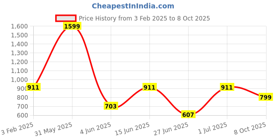 myntra.com DailyObjects Printed iPhone 14 Pro Max Super Slim Back Case dailyobjects Price History Graph from 3 Feb 2025 to 8 Oct 2025