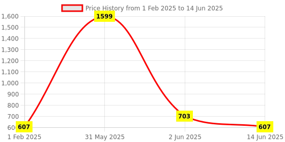 myntra.com DailyObjects Printed iPhone 14 Pro Max Super Slim Back Case dailyobjects Price History Graph from 1 Feb 2025 to 14 Jun 2025
