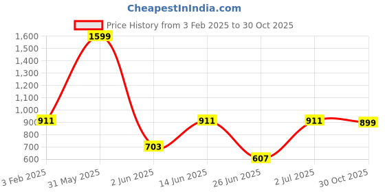 myntra.com DailyObjects Printed iPhone 14 Pro Phone Case Cover dailyobjects Price History Graph from 3 Feb 2025 to 30 Oct 2025