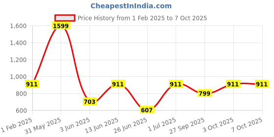 myntra.com DailyObjects Printed iPhone 14 Pro Super Slim Back Case dailyobjects Price History Graph from 1 Feb 2025 to 7 Oct 2025