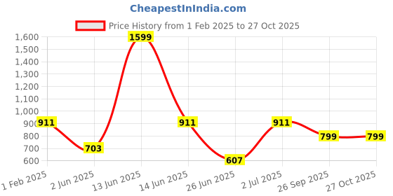 myntra.com DailyObjects Printed iPhone 14 Super Slim Back Case dailyobjects Price History Graph from 1 Feb 2025 to 27 Oct 2025