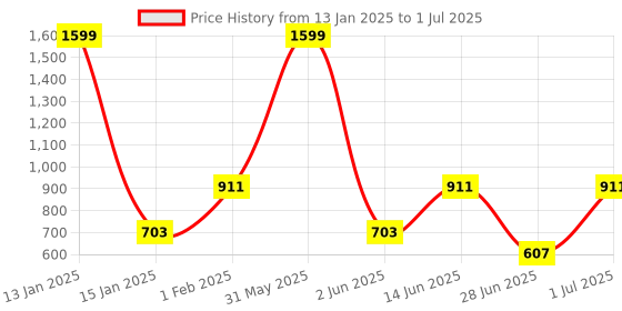 myntra.com DailyObjects Printed iPhone 14 Super Slim Back Case dailyobjects Price History Graph from 13 Jan 2025 to 1 Jul 2025