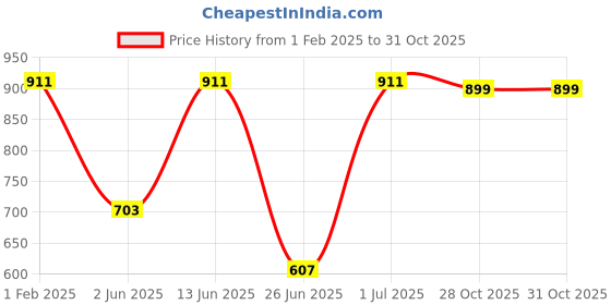 myntra.com DailyObjects Printed iPhone 14 Super Slim Back Case dailyobjects Price History Graph from 1 Feb 2025 to 30 Oct 2025