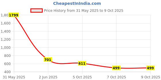 myntra.com DailyObjects Printed iPhone 15 Impact Resistant Super Slim Back Case dailyobjects Price History Graph from 31 May 2025 to 9 Oct 2025