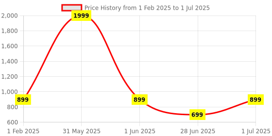 myntra.com DailyObjects Printed iPhone 15 Mobile Case Cover dailyobjects Price History Graph from 1 Feb 2025 to 1 Jul 2025