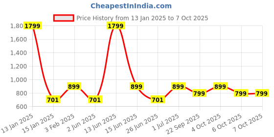 myntra.com DailyObjects Printed iPhone 15 Mobile Cover dailyobjects Price History Graph from 13 Jan 2025 to 7 Oct 2025
