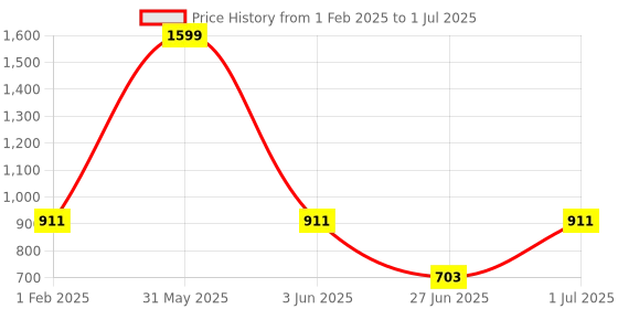 myntra.com DailyObjects Printed iPhone 15 Phone Back Case dailyobjects Price History Graph from 1 Feb 2025 to 1 Jul 2025