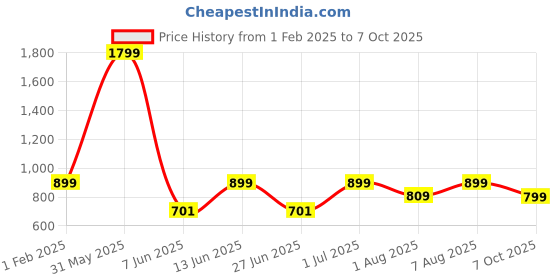 myntra.com DailyObjects Printed iPhone 15 Pro Back Case dailyobjects Price History Graph from 1 Feb 2025 to 7 Oct 2025