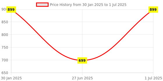 myntra.com DailyObjects Printed iPhone 15 Pro Back Case dailyobjects Price History Graph from 30 Jan 2025 to 1 Jul 2025