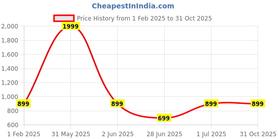 myntra.com DailyObjects Printed iPhone 15 Pro Max Case Cover dailyobjects Price History Graph from 1 Feb 2025 to 31 Oct 2025