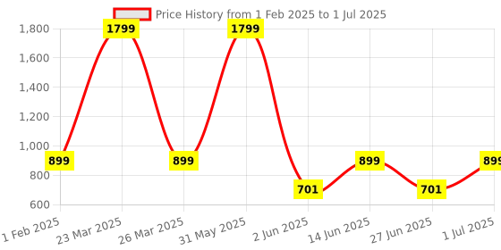 myntra.com DailyObjects Printed iPhone 15 Pro Max Super Slim Back Case dailyobjects Price History Graph from 1 Feb 2025 to 1 Jul 2025