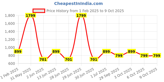 myntra.com DailyObjects Printed iPhone 15 Pro Max Super Slim Back Case dailyobjects Price History Graph from 1 Feb 2025 to 8 Oct 2025