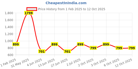 myntra.com DailyObjects Printed iPhone 15 Pro Super Slim Back Case dailyobjects Price History Graph from 1 Feb 2025 to 12 Oct 2025