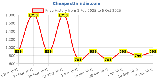 myntra.com DailyObjects Printed iPhone 15 Pro Super Slim Back Case dailyobjects Price History Graph from 1 Feb 2025 to 5 Oct 2025