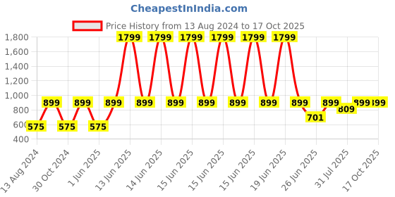 myntra.com DailyObjects Printed iPhone 15 Super Slim Back Case dailyobjects Price History Graph from 13 Aug 2024 to 16 Oct 2025