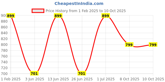 myntra.com DailyObjects Printed iPhone 15 Super Slim Back Case dailyobjects Price History Graph from 1 Feb 2025 to 9 Oct 2025