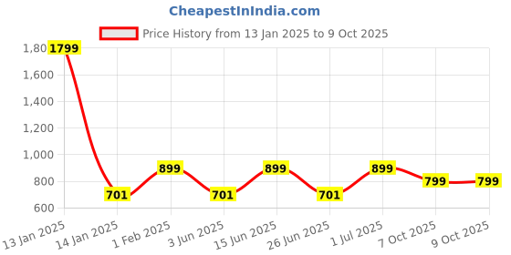 myntra.com DailyObjects Printed iPhone 15 Super Slim Back Case dailyobjects Price History Graph from 13 Jan 2025 to 7 Oct 2025