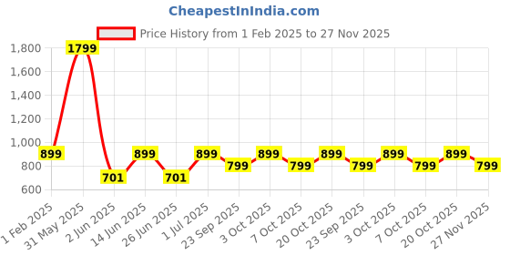 myntra.com DailyObjects Printed  Pyaar Stride iPhone 15 Phone Mobile Cover dailyobjects Price History Graph from 1 Feb 2025 to 27 Nov 2025