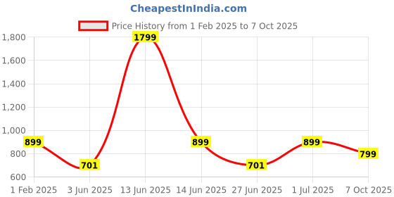 myntra.com DailyObjects Printed Ritual Stride iphone 15 Phone Back Case dailyobjects Price History Graph from 1 Feb 2025 to 7 Oct 2025