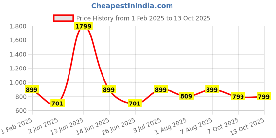 myntra.com DailyObjects Printed Stride 2.0 iPhone 15 Pro Max Case Cover dailyobjects Price History Graph from 1 Feb 2025 to 12 Oct 2025