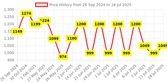 myntra.com DailyObjects Printed Structured Sling Bag With Quilted dailyobjects Price History Graph from 26 Sep 2024 to 11 Jul 2025