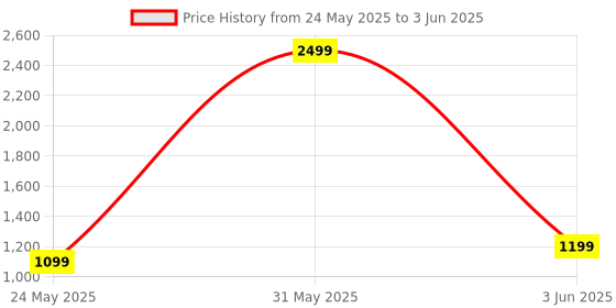 myntra.com DailyObjects Printed Structured Sling Bag With Quilted dailyobjects Price History Graph from 24 May 2025 to 3 Jun 2025