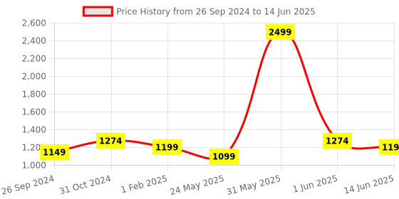 myntra.com DailyObjects Printed Structured Sling Bag With Quilted dailyobjects Price History Graph from 26 Sep 2024 to 14 Jun 2025
