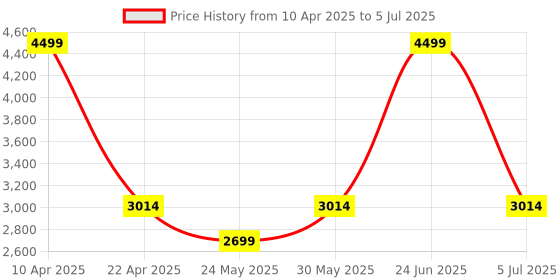 myntra.com DailyObjects Printed Structured Tote Bag With Quilted dailyobjects Price History Graph from 10 Apr 2025 to 5 Jul 2025