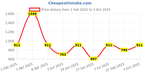 myntra.com DailyObjects Printed Thanks Stride iPhone 14 Pro Max Mobile Cover dailyobjects Price History Graph from 1 Feb 2025 to 3 Oct 2025