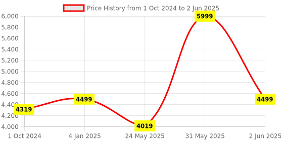 myntra.com DailyObjects PU Structured Handheld Bag with Tasselled dailyobjects Price History Graph from 1 Oct 2024 to 2 Jun 2025
