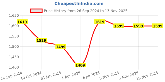 myntra.com DailyObjects PU Structured Shoulder Bag dailyobjects Price History Graph from 26 Sep 2024 to 12 Nov 2025