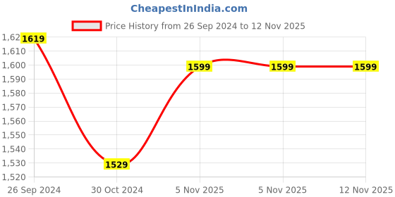 myntra.com DailyObjects PU Structured Shoulder Bag with Tasselled dailyobjects Price History Graph from 26 Sep 2024 to 12 Nov 2025