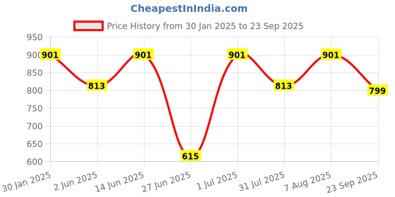 myntra.com DailyObjects Purple & Beige Lucknow City Printed iPhone 13 Phone Case dailyobjects Price History Graph from 30 Jan 2025 to 23 Sep 2025